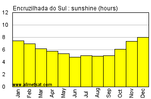 Encruzilhada do Sul, Rio Grande do Sul Brazil Annual Precipitation Graph